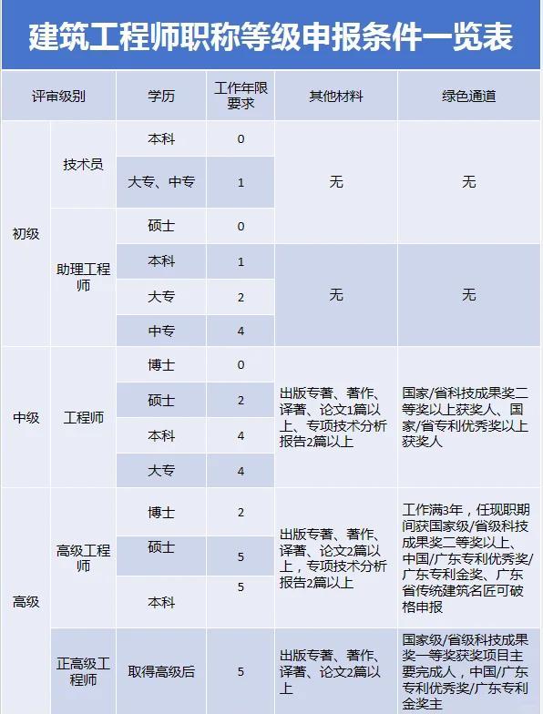 建筑工程师职称等级申报条件一览表d.jpg